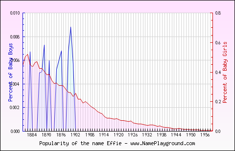 Line chart