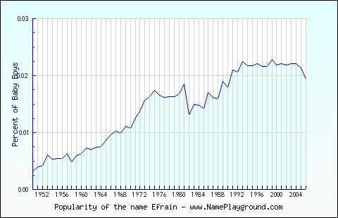 Line chart