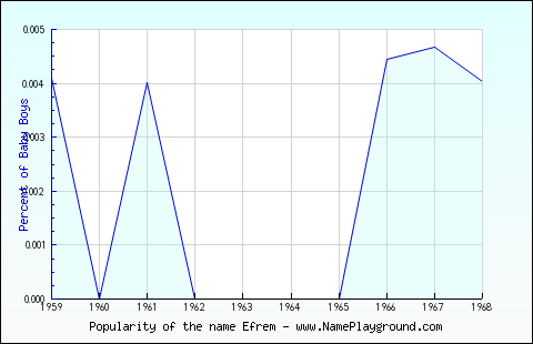 Line chart