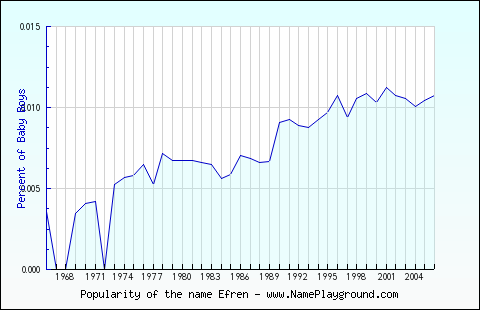 Line chart