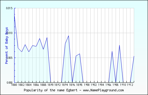 Line chart