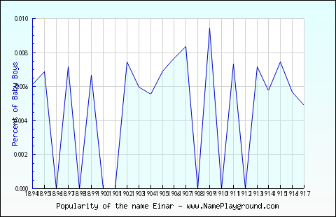 Line chart