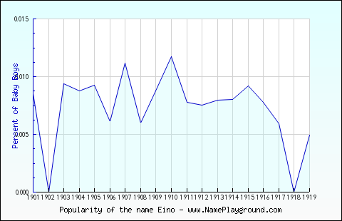 Line chart