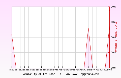 Line chart