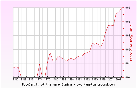 Line chart