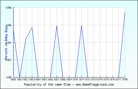 Line chart