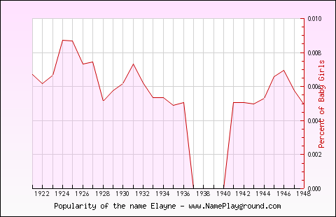 Line chart