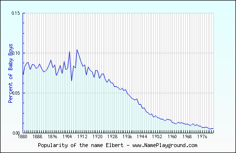 Line chart