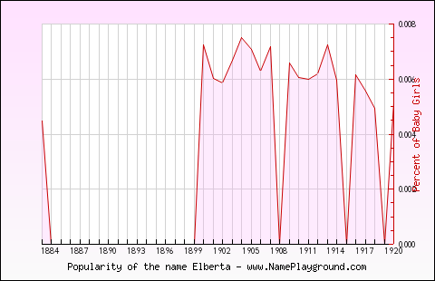 Line chart