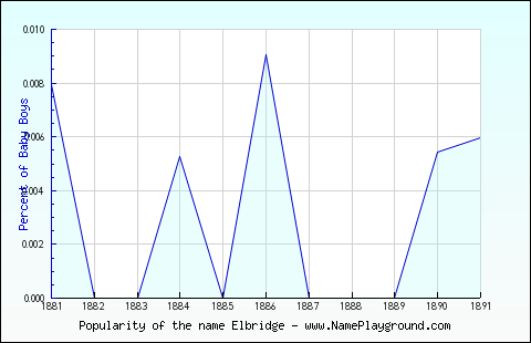 Line chart