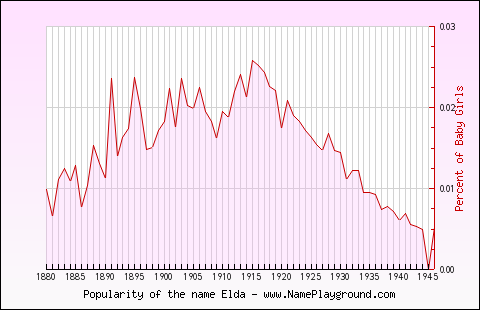 Line chart