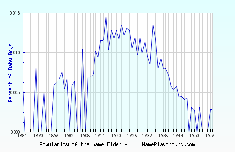 Line chart