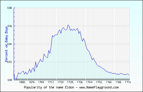 Line chart