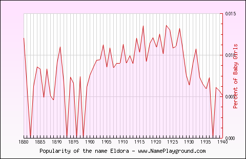 Line chart