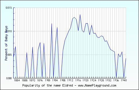 Line chart