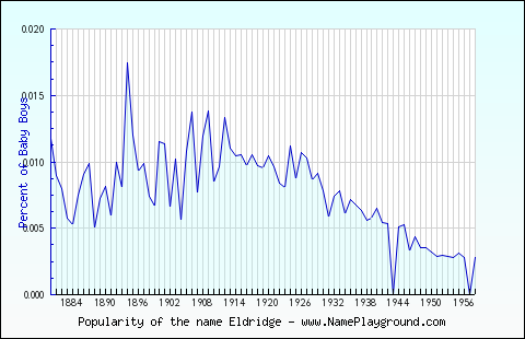 Line chart