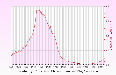 Line chart