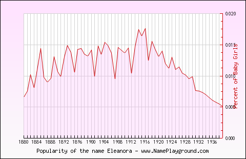 Line chart