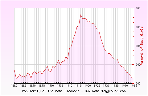 Line chart