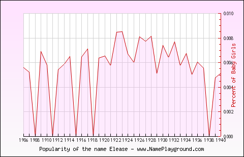 Line chart