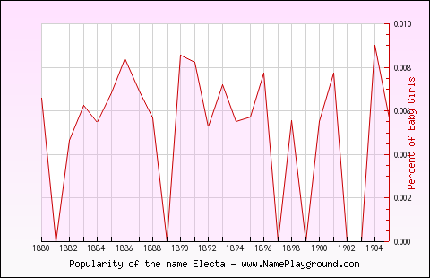 Line chart