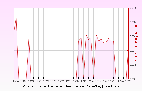 Line chart