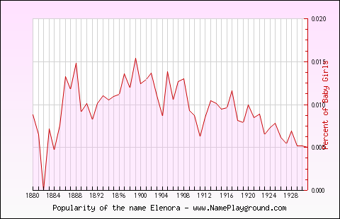 Line chart