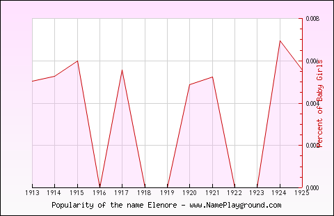 Line chart