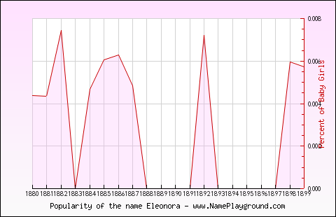 Line chart