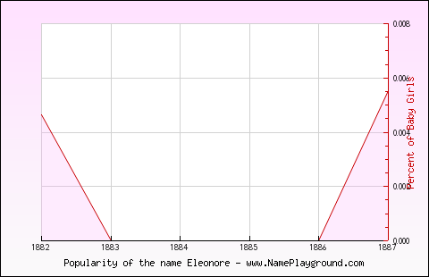 Line chart