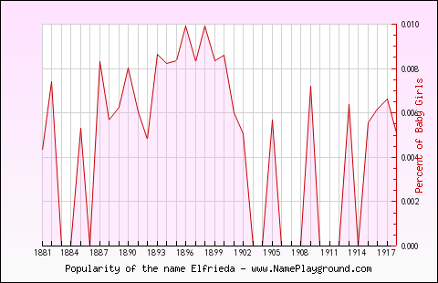 Line chart