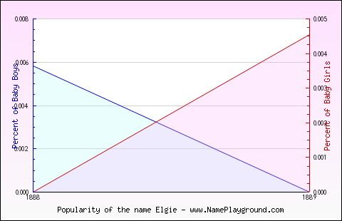 Line chart