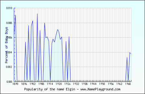 Line chart