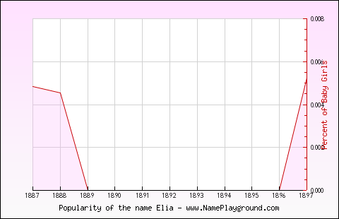 Line chart