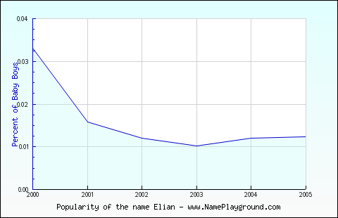 Line chart