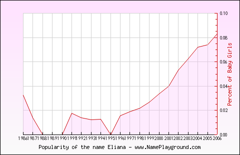 Line chart