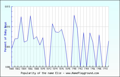 Line chart