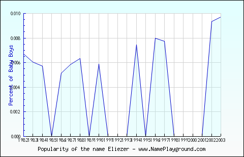 Line chart