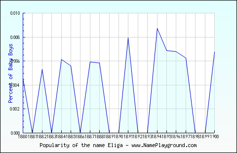 Line chart