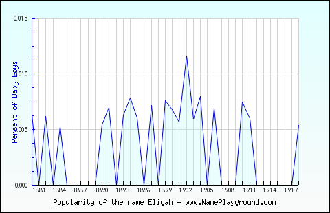 Line chart