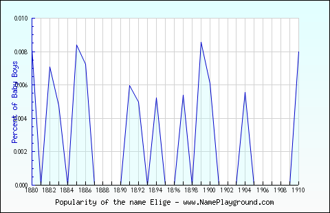 Line chart