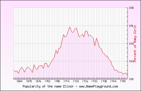 Line chart