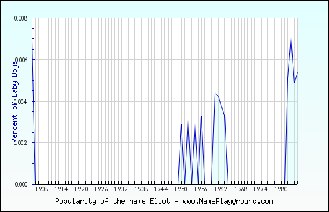 Line chart