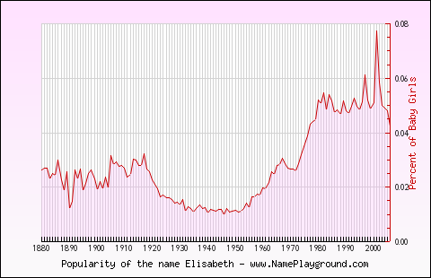 Line chart