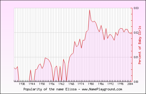 Line chart