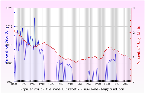 Line chart