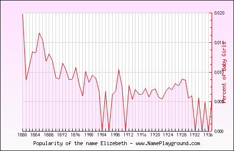 Line chart