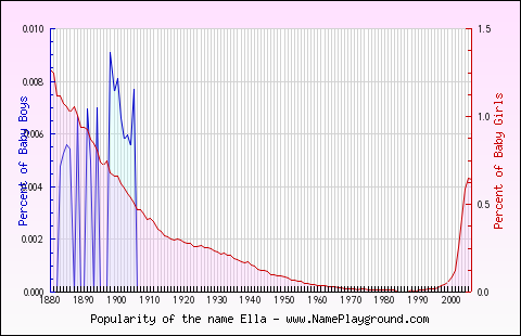 Line chart