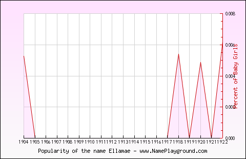 Line chart