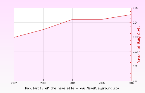 Line chart